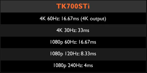 BenQ TK700STi | 4K HDR 3000 lm 7 Oyun Performansı